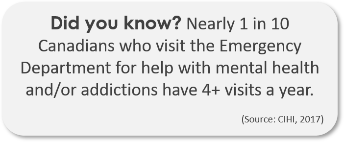 Did you know? Nearly 1 in 10 Canadians who visit the Emergency Department for help with mental health and/or addictions have 4+ visits a year.